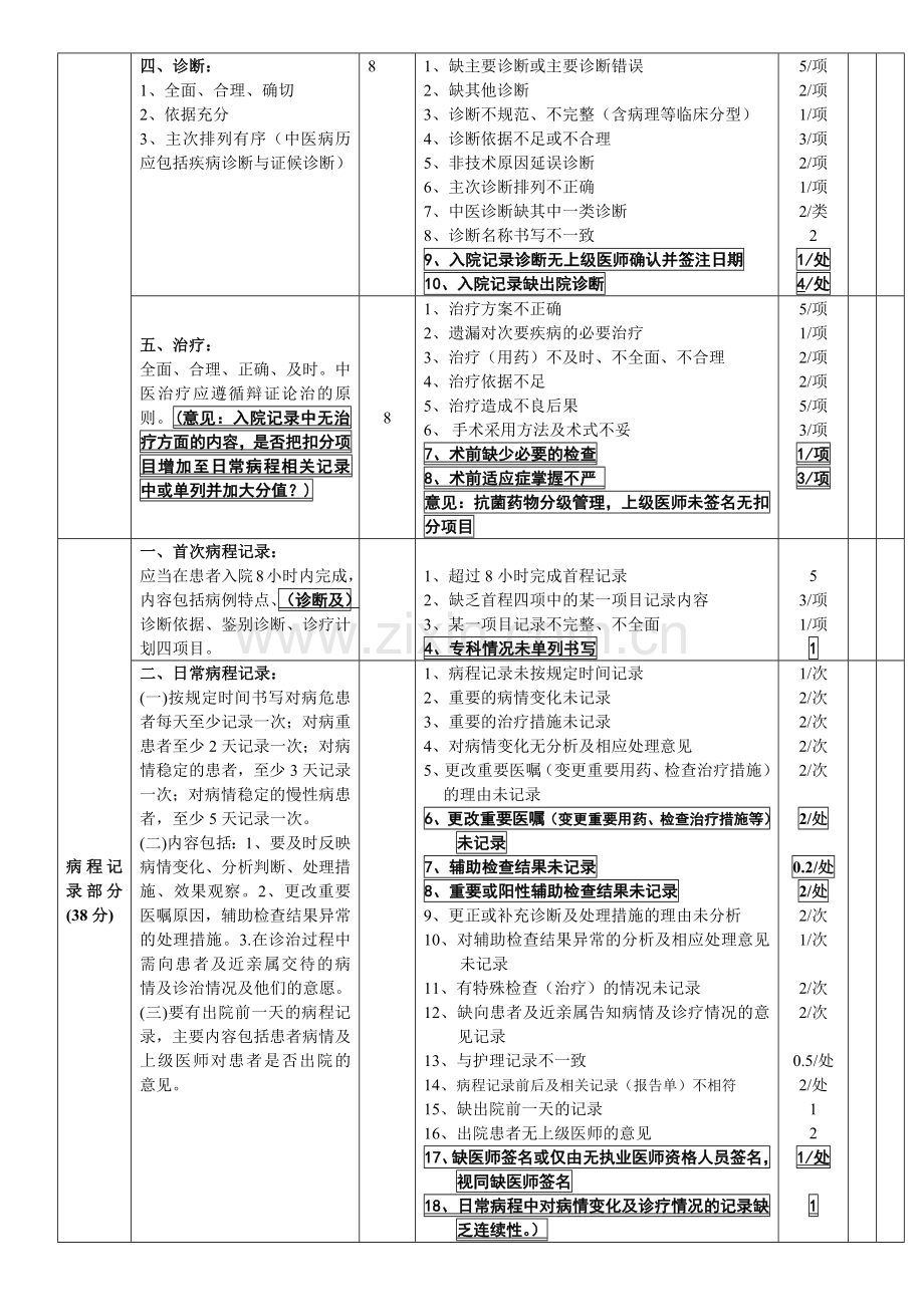 住院病历质量评定标准（讨论稿）doc-住院病历质量评定标.docx_第2页