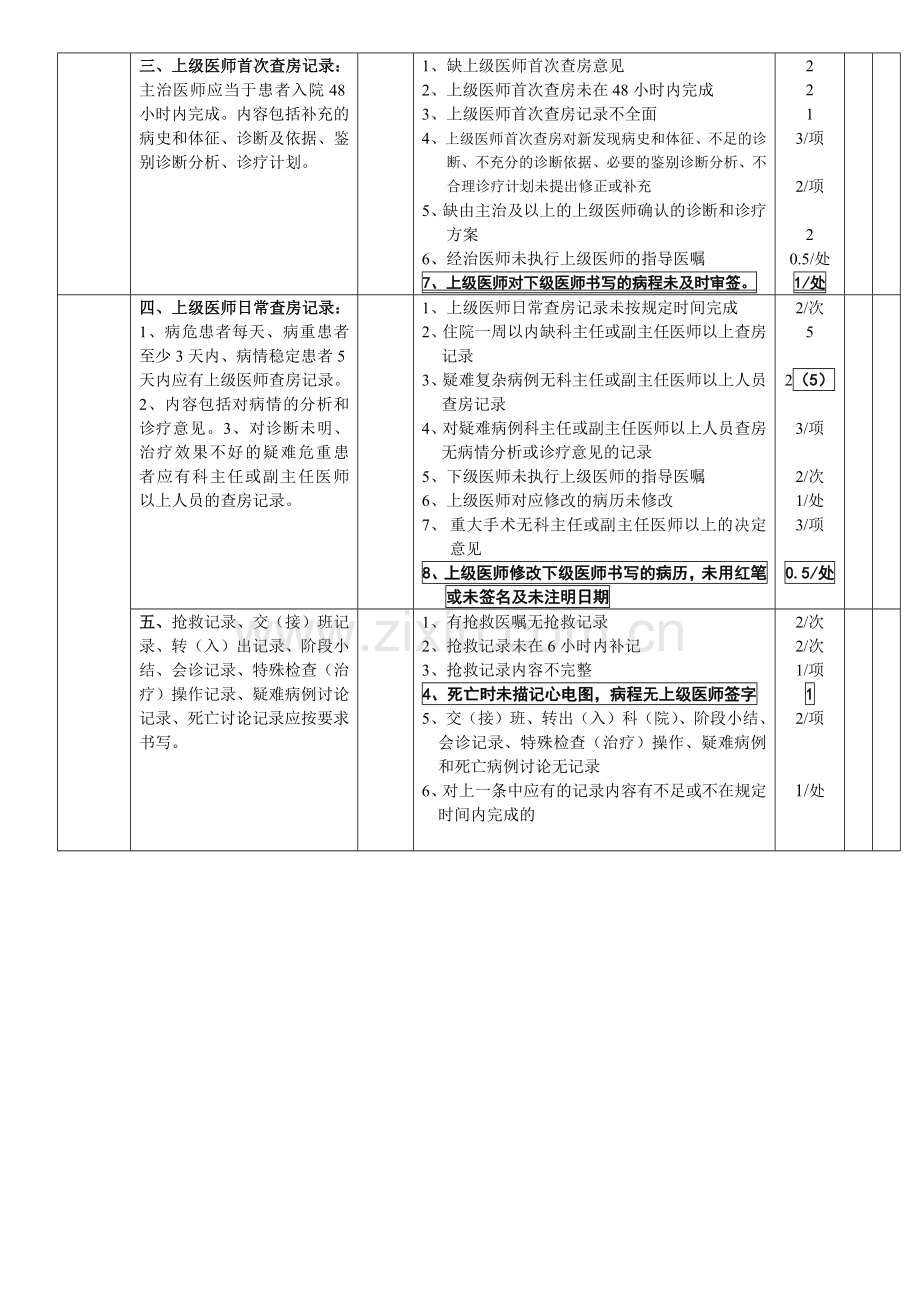 住院病历质量评定标准（讨论稿）doc-住院病历质量评定标.docx_第3页