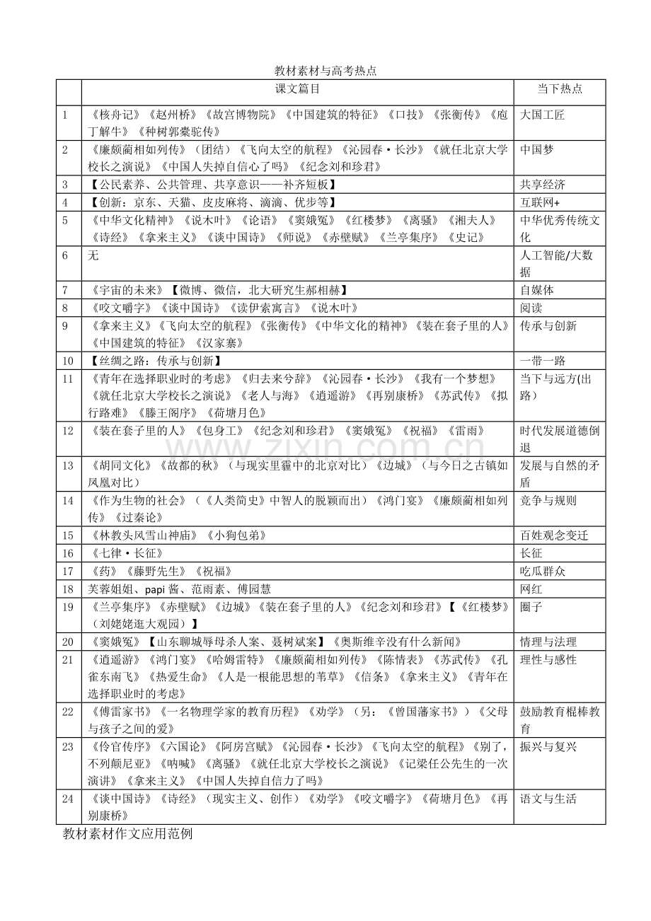 高考作文课内素材整理及应用.doc_第1页