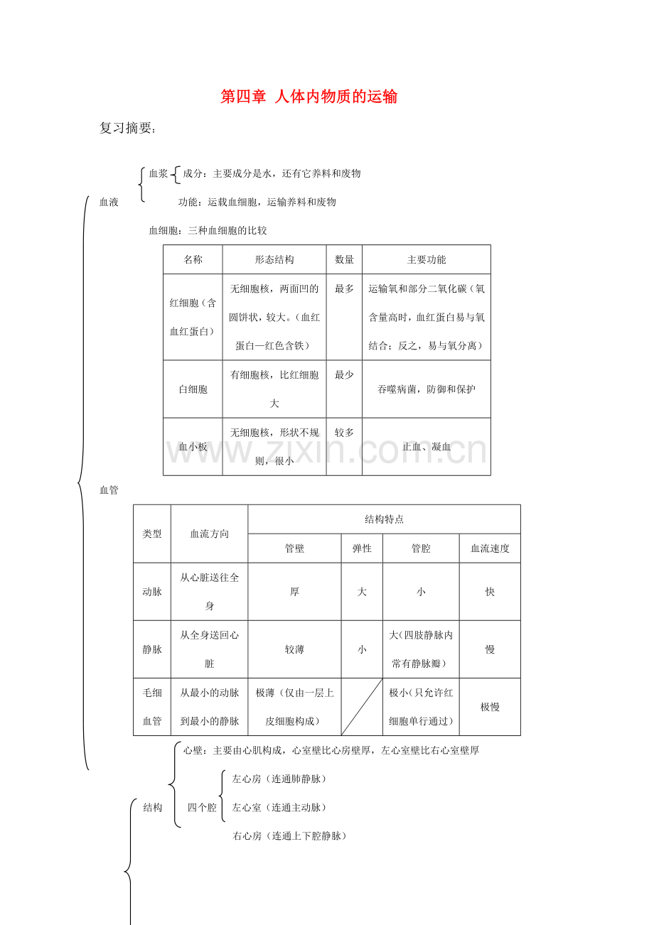 七年级生物下册 人体内营养物质的运输 济南版.doc_第1页