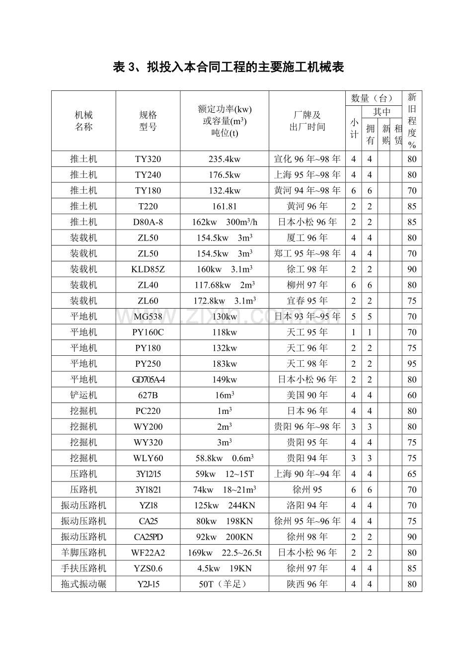 拟投入本合同工程的主要施工机械表.doc_第1页