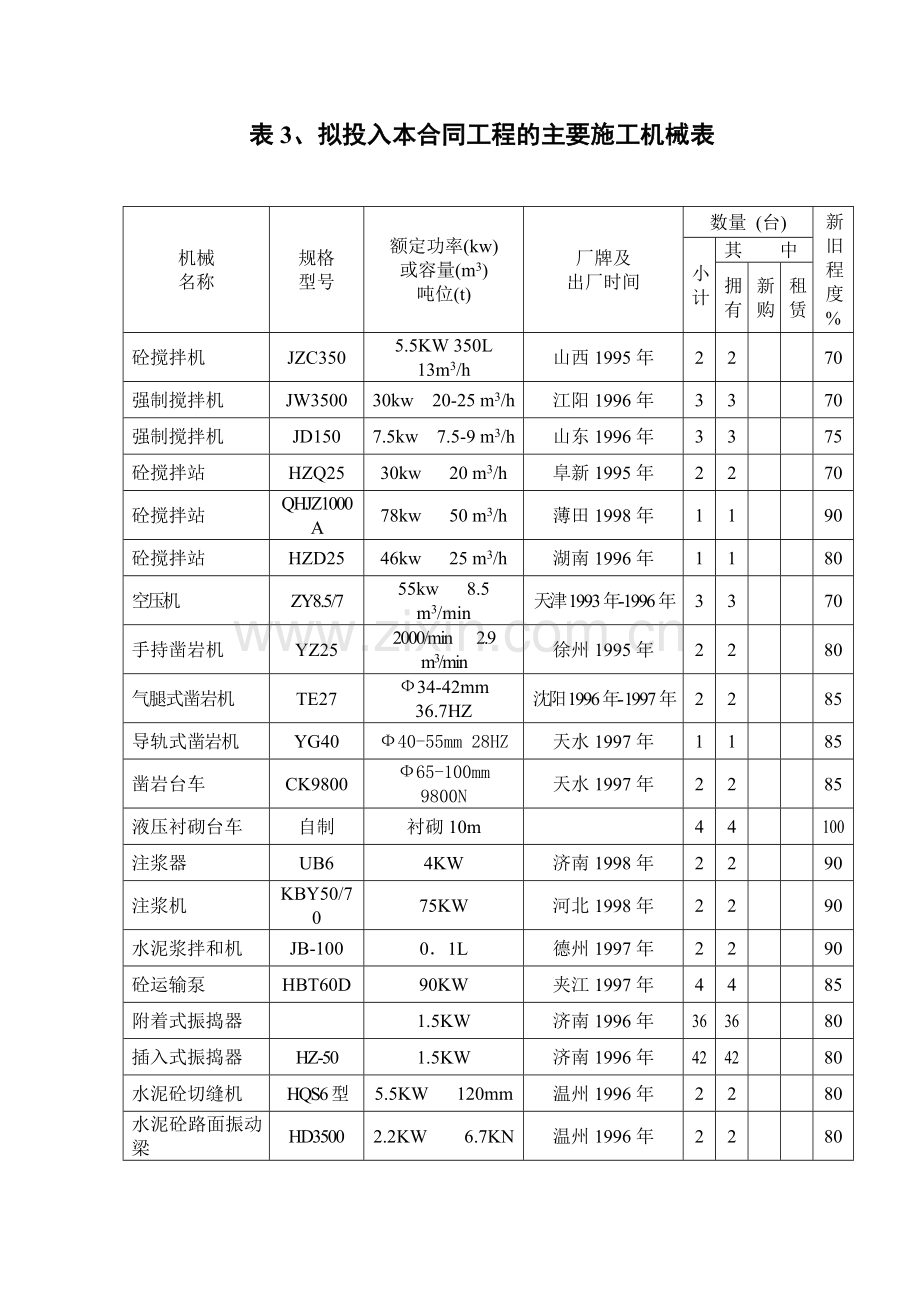 拟投入本合同工程的主要施工机械表.doc_第2页