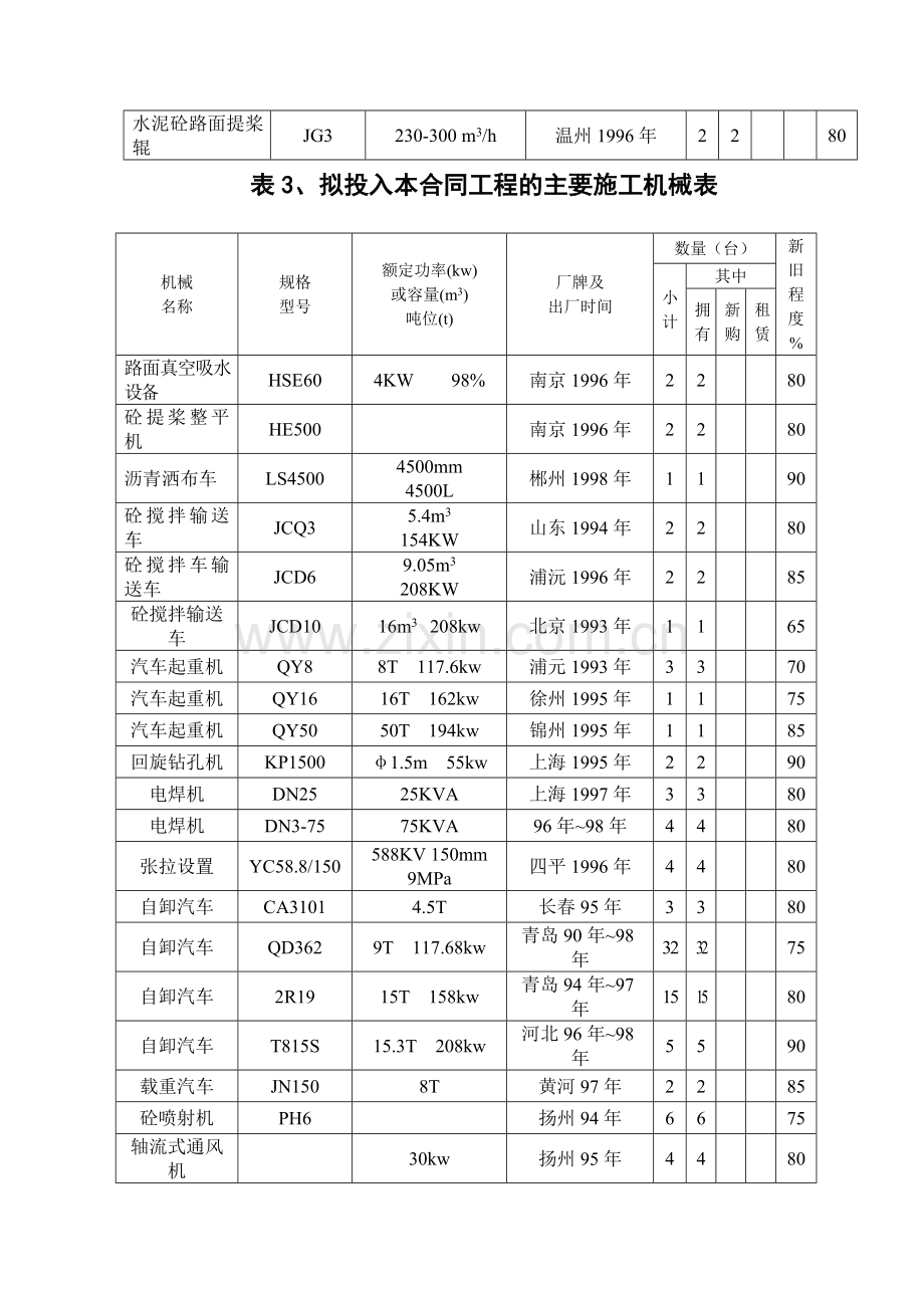 拟投入本合同工程的主要施工机械表.doc_第3页