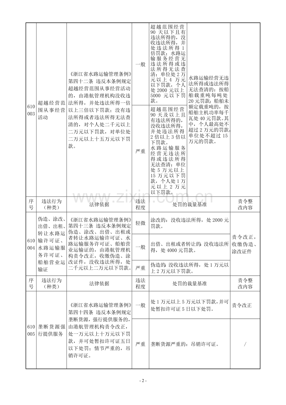 浙江省水路交通行政处罚裁量基准(运政).doc_第2页