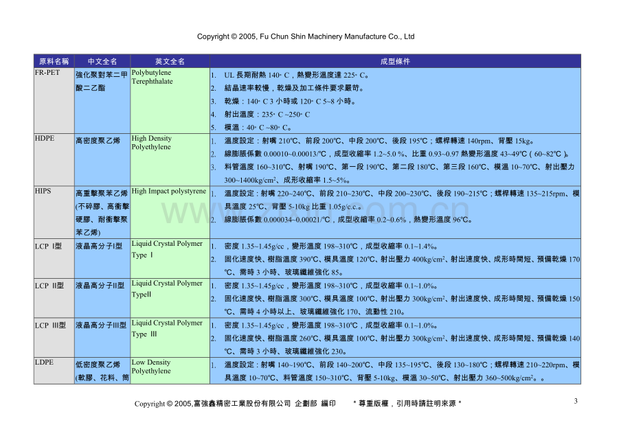 各种常用塑胶原料的成型条件.doc_第3页