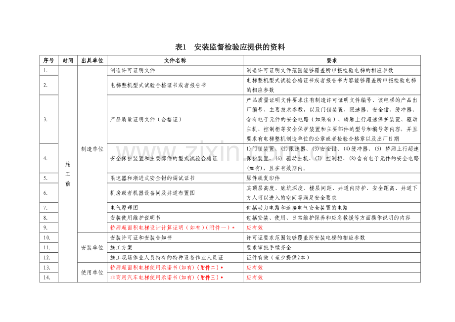 曳引驱动电梯监督和定期检验应提供的资料.doc_第1页