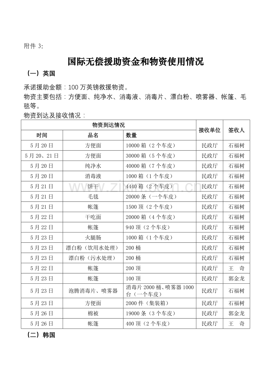 国际无偿援助资金和物资使用情况.doc_第1页