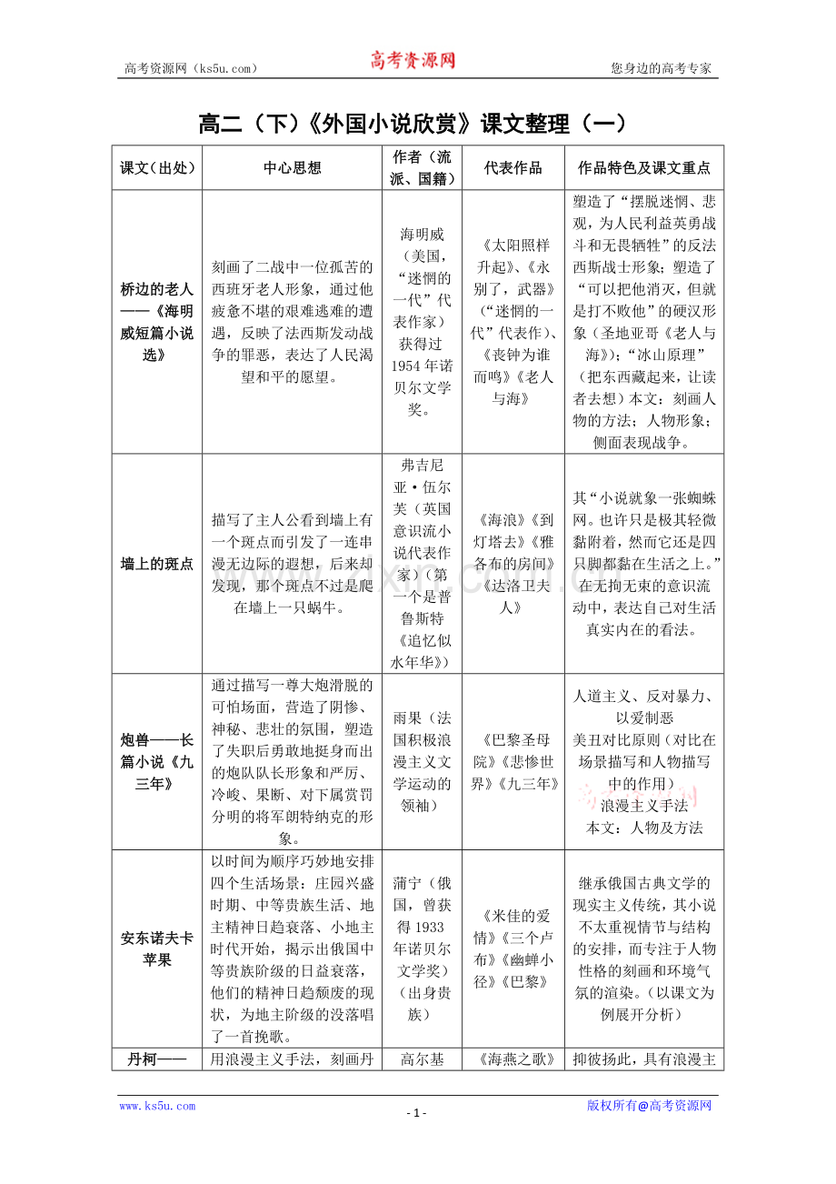 高二语文选修《外国小说欣赏》课文整理.doc_第1页