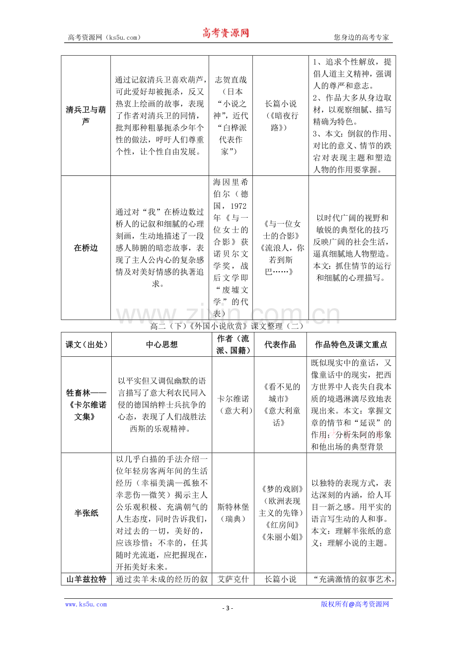 高二语文选修《外国小说欣赏》课文整理.doc_第3页