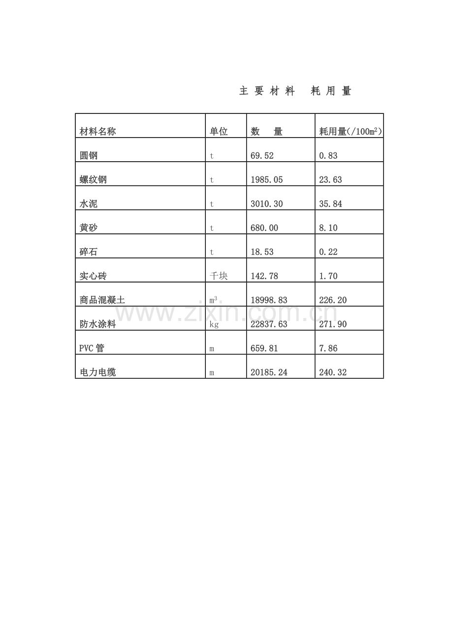 工程造价指标分析.doc_第3页