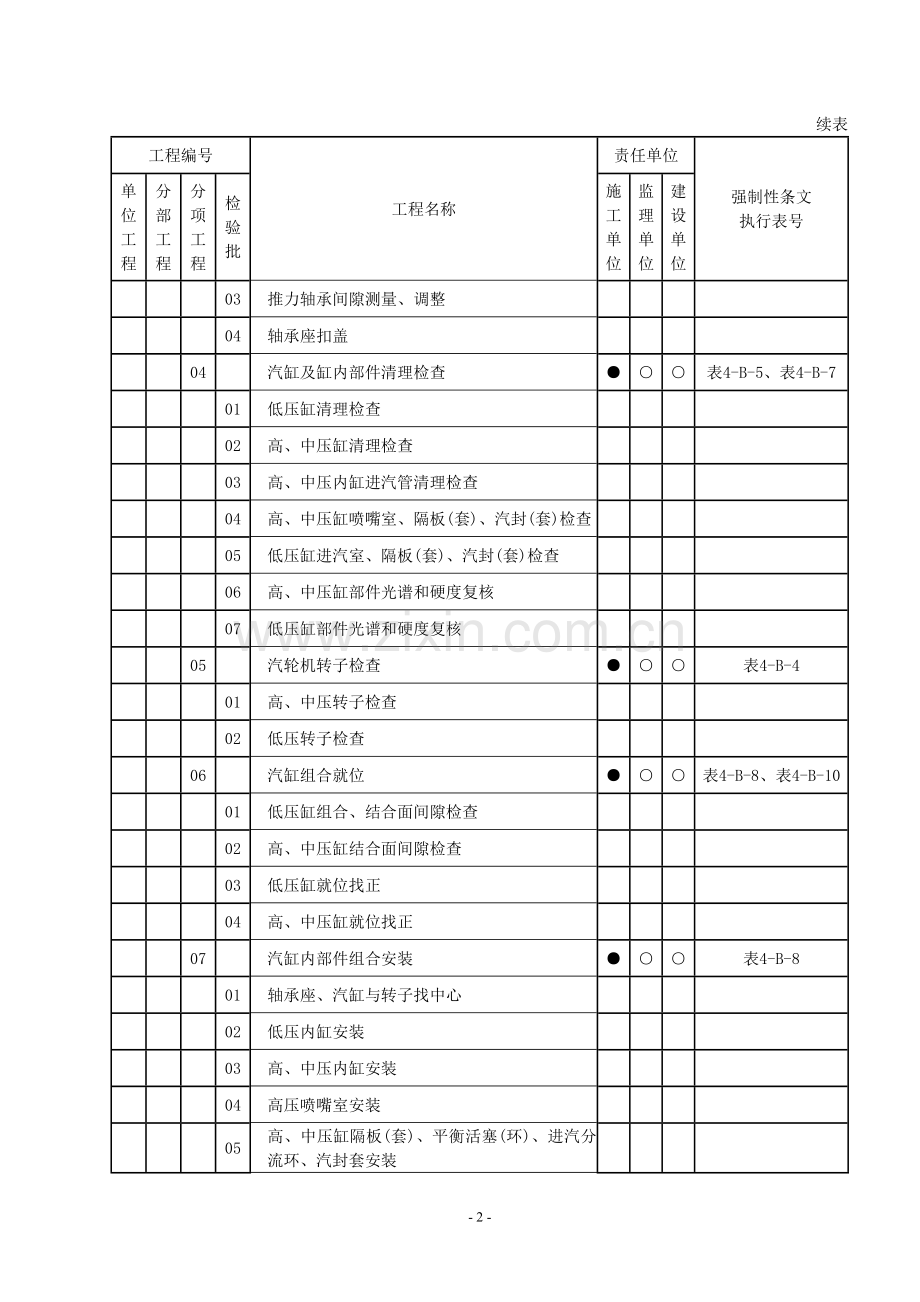 汽机专业强制性条文执行计划表.doc_第2页