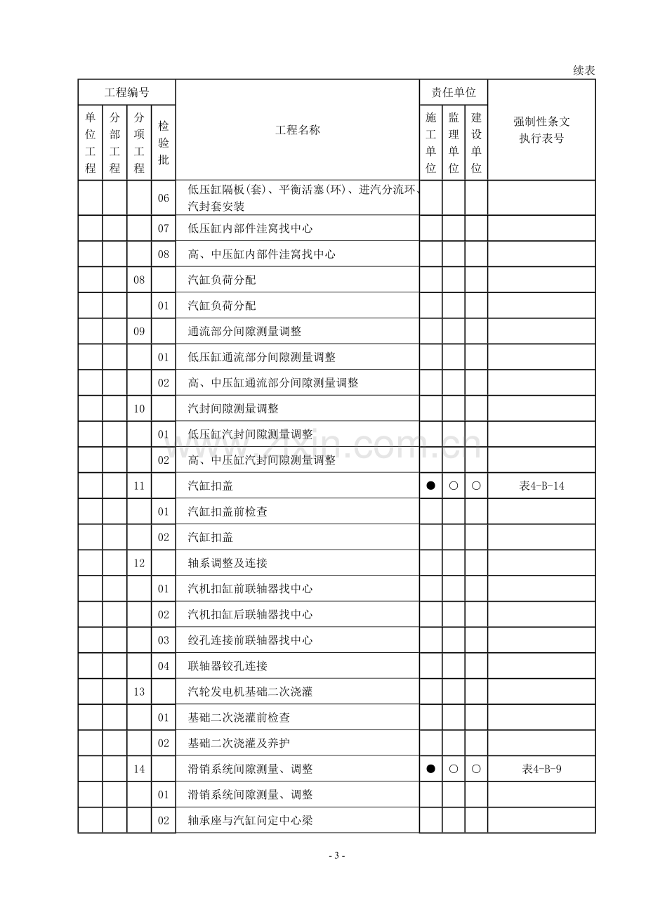 汽机专业强制性条文执行计划表.doc_第3页