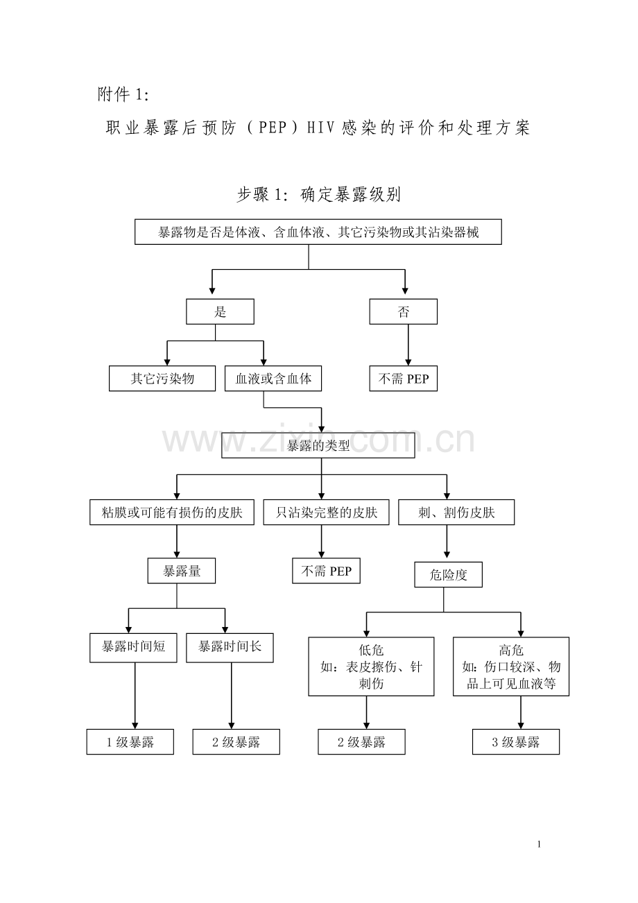 职业暴露后预防(PEP)HIV感染评价及处理方案.doc_第1页