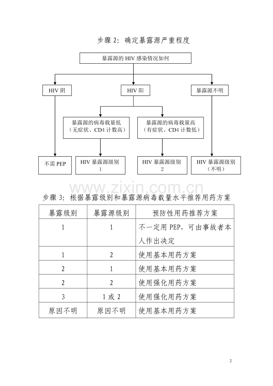 职业暴露后预防(PEP)HIV感染评价及处理方案.doc_第2页