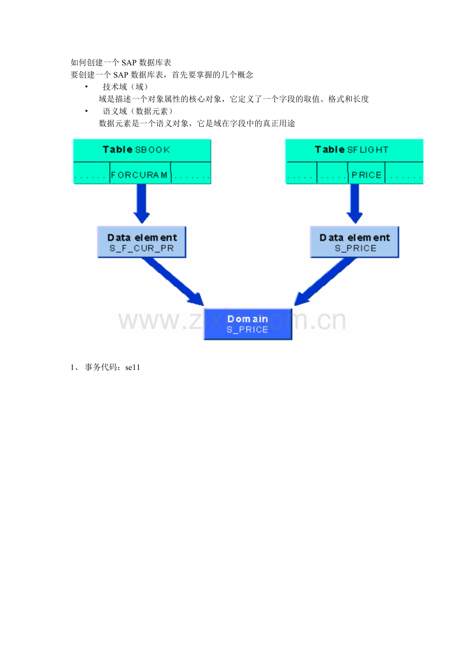 SAP 创建数据库表的实例.doc_第1页