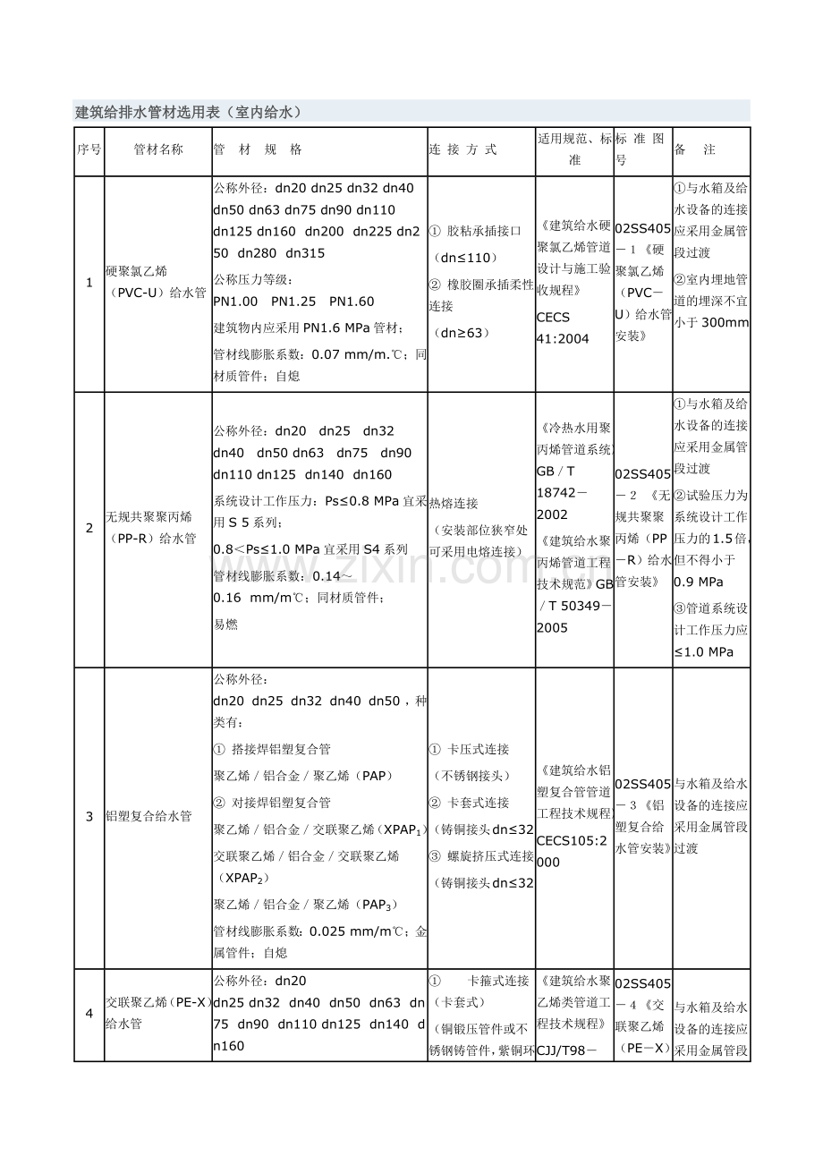 给排水管材材料选用表.docx_第1页