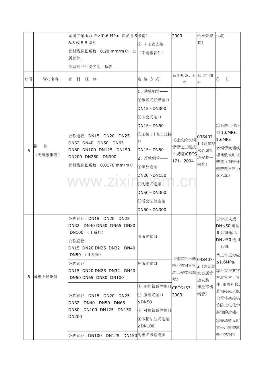 给排水管材材料选用表.docx_第2页