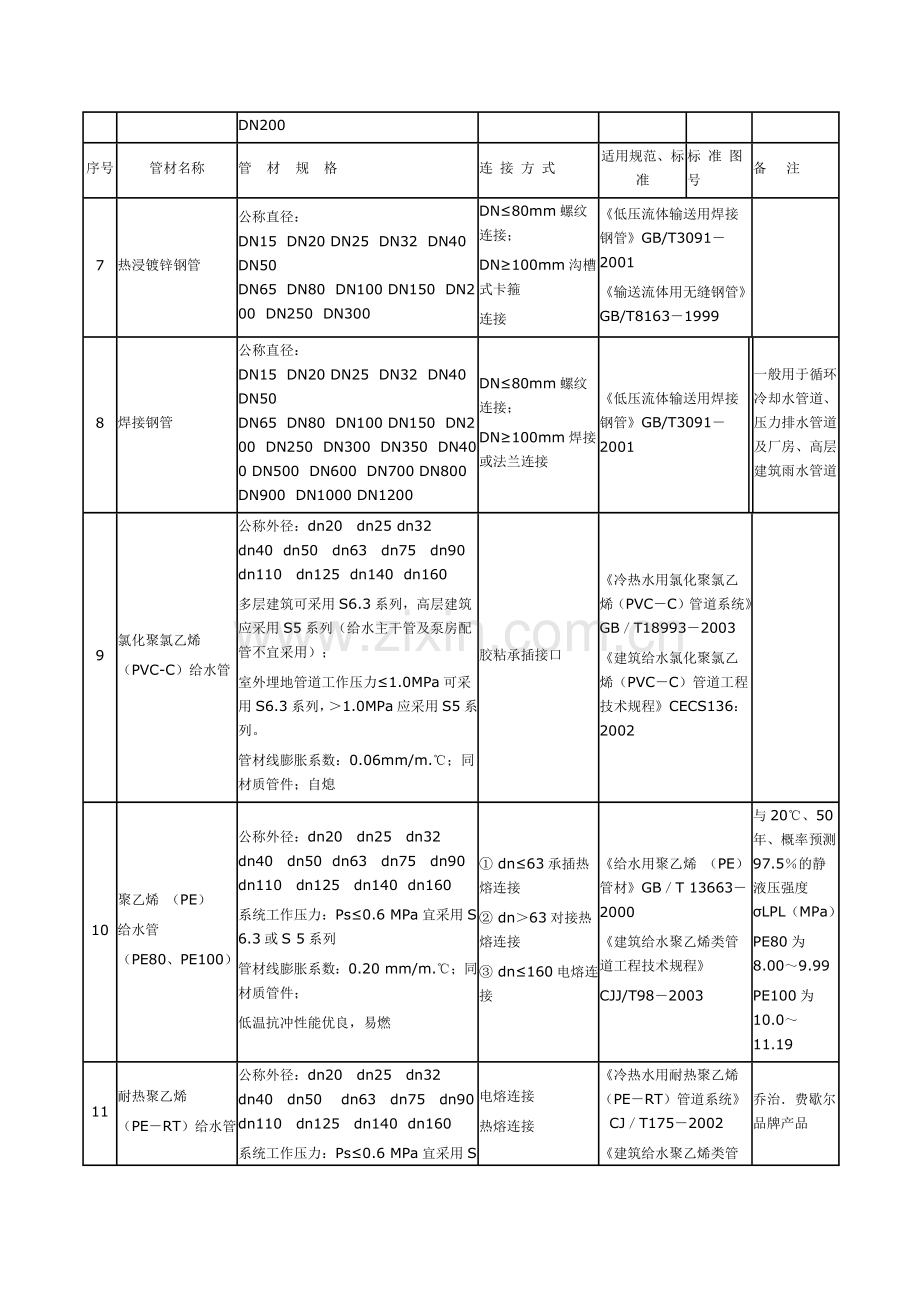 给排水管材材料选用表.docx_第3页