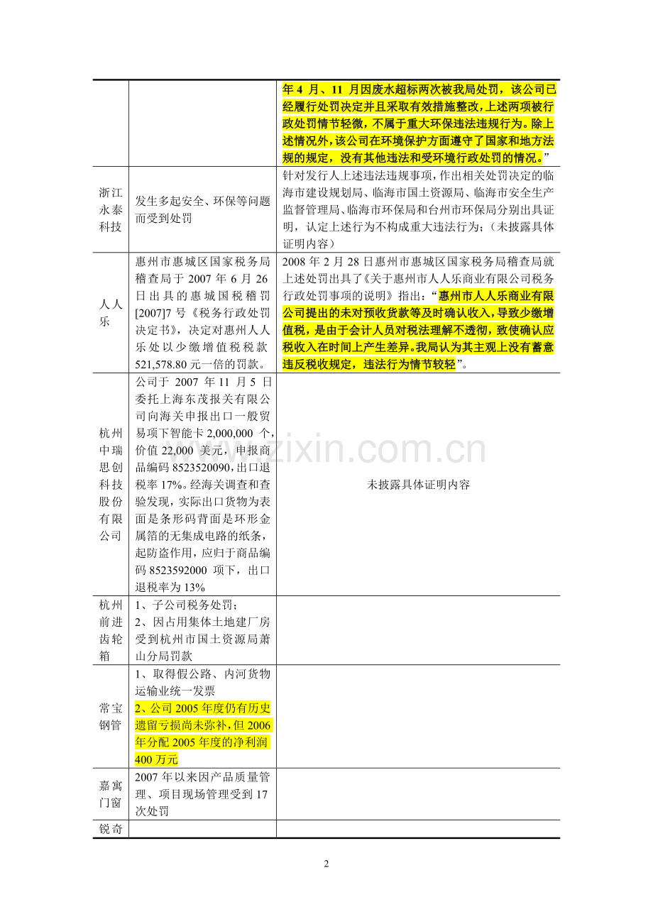 招股说明书披露的行政处罚案例(2009年以来创业板和中小板)20100920.doc_第2页