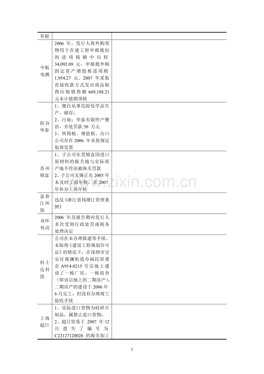 招股说明书披露的行政处罚案例(2009年以来创业板和中小板)20100920.doc_第3页