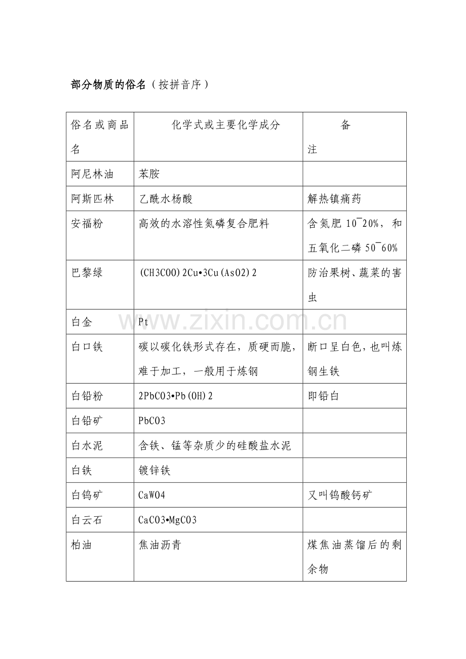 化学物质俗称.doc_第1页