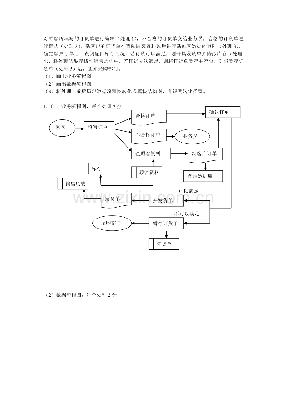 采购订货业务流程图及数据流程图及模块结构图.doc_第1页