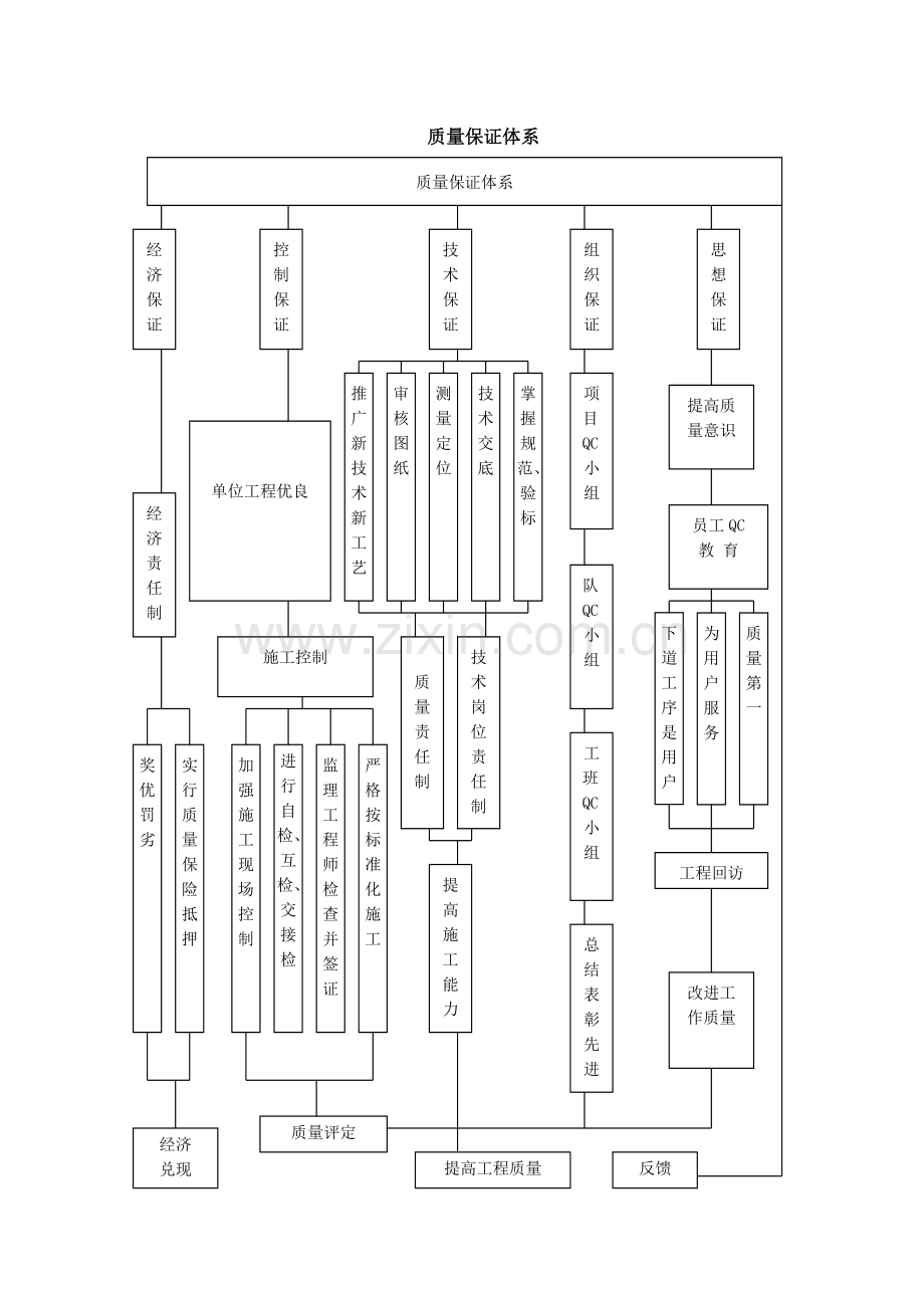 质量管理体系、质量保证措施.docx_第3页