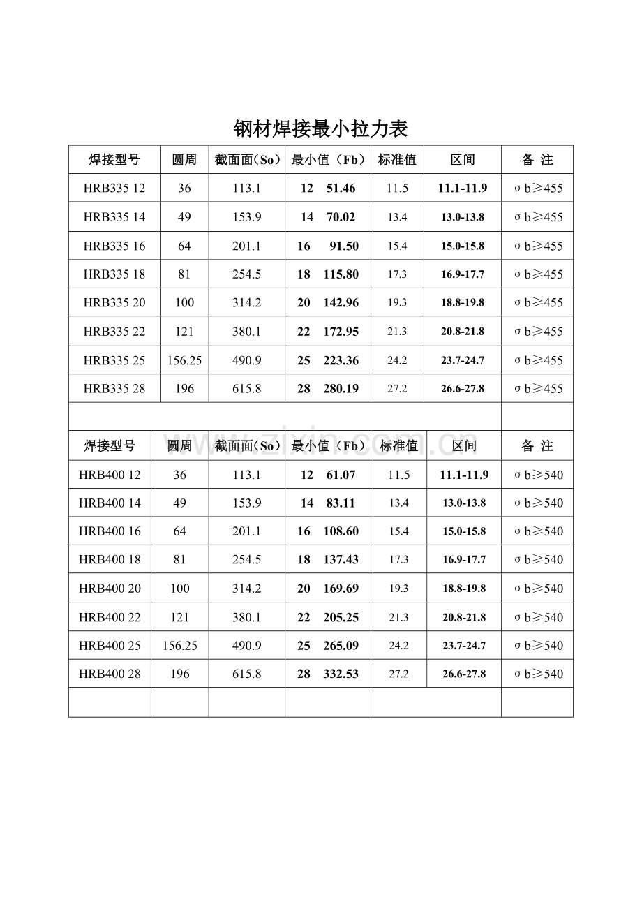 焊接最小拉力列表.doc_第1页