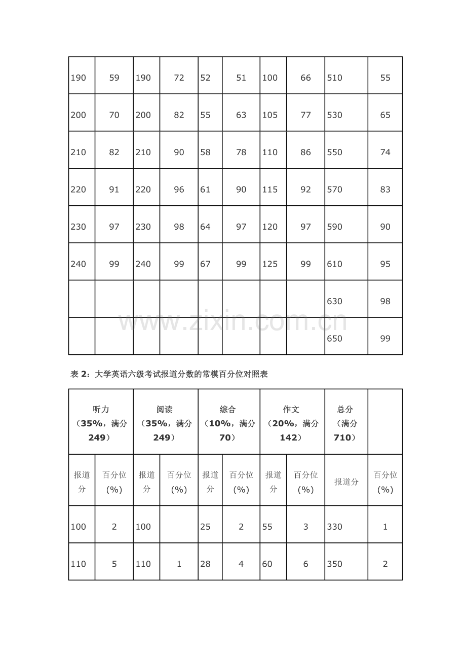 英语四级分数及英语六级分数是怎么算出来？.doc_第3页