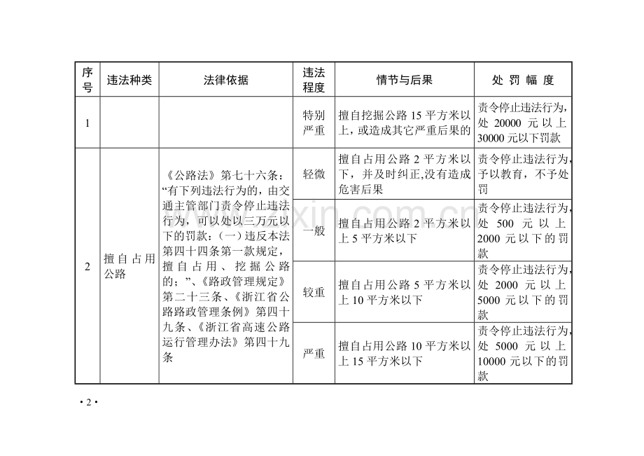 浙江省公路路政行政处罚自由裁量执行标准.doc_第2页