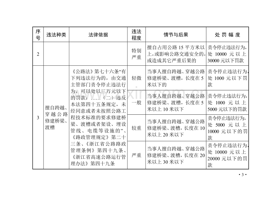 浙江省公路路政行政处罚自由裁量执行标准.doc_第3页