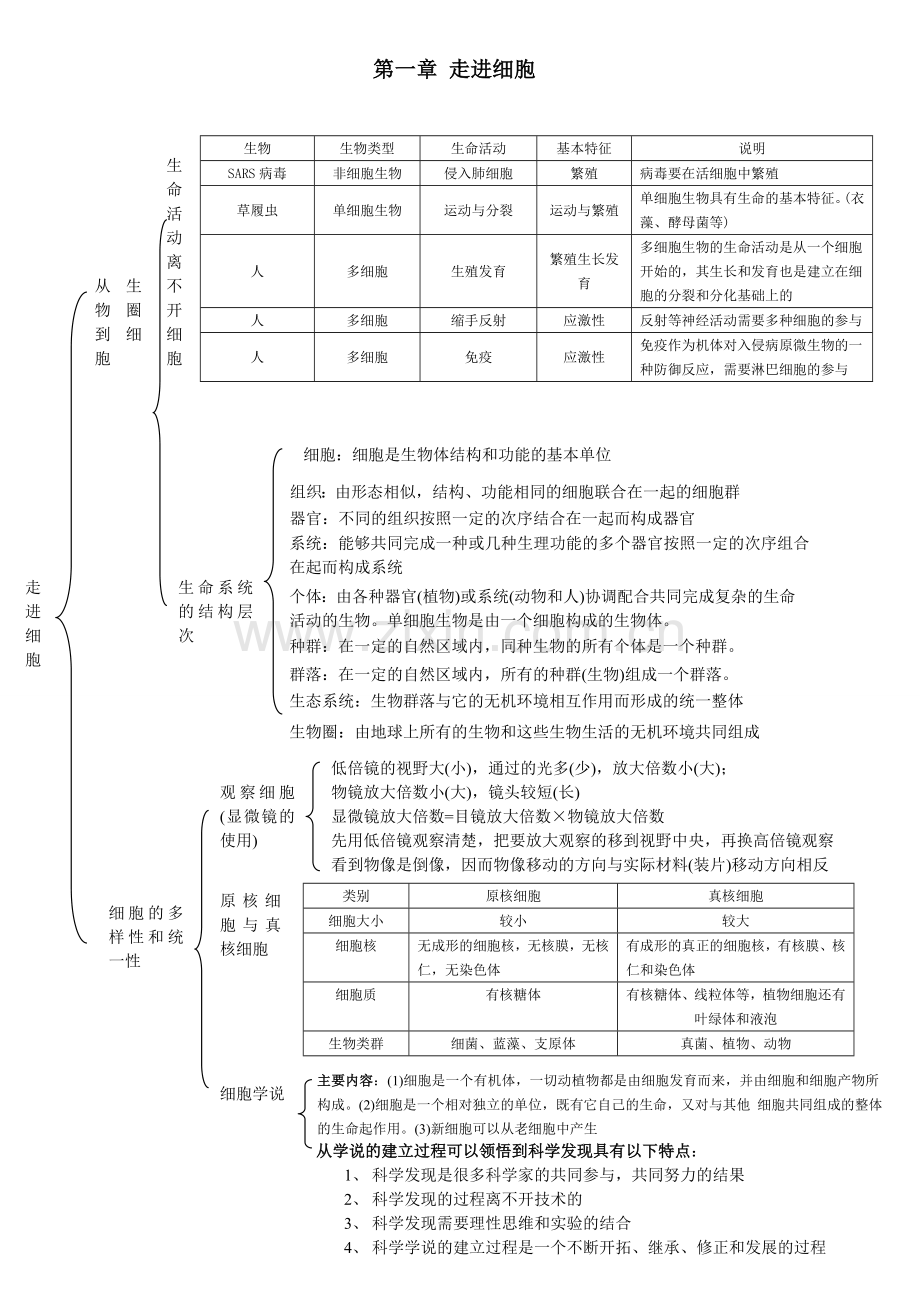 生物必修一1--5章知识框架图.doc_第1页