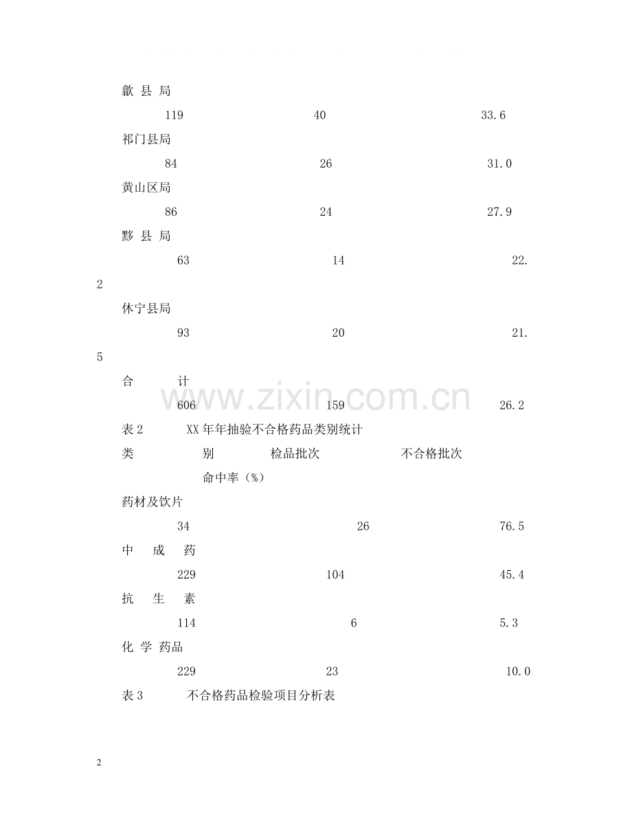 市药品抽验工作分析年终工作总结.docx_第2页