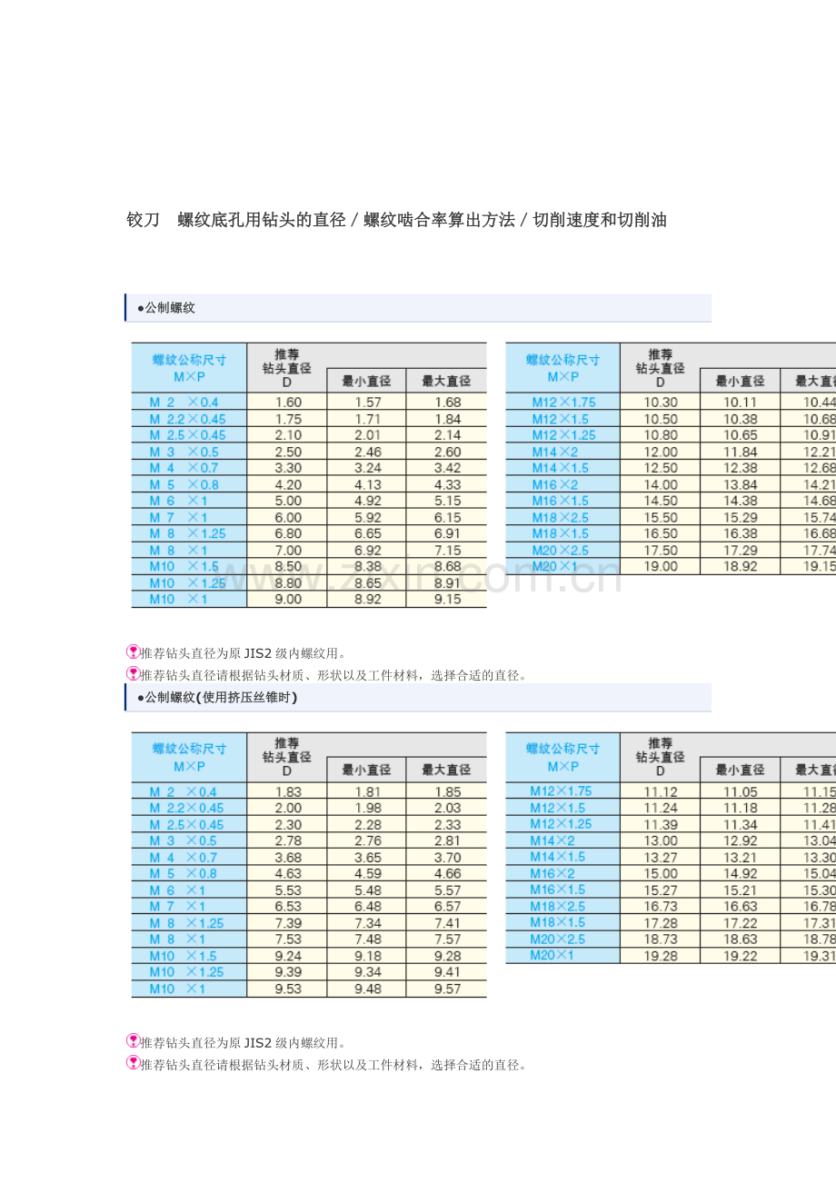 螺纹底孔用钻头的直径／螺纹啮合率算出方法／切削速度和切削油.doc_第1页