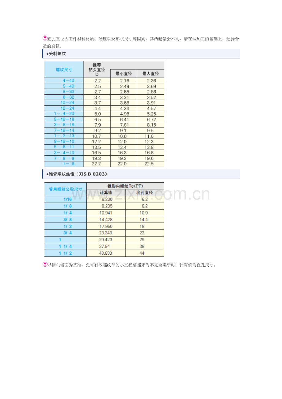 螺纹底孔用钻头的直径／螺纹啮合率算出方法／切削速度和切削油.doc_第2页