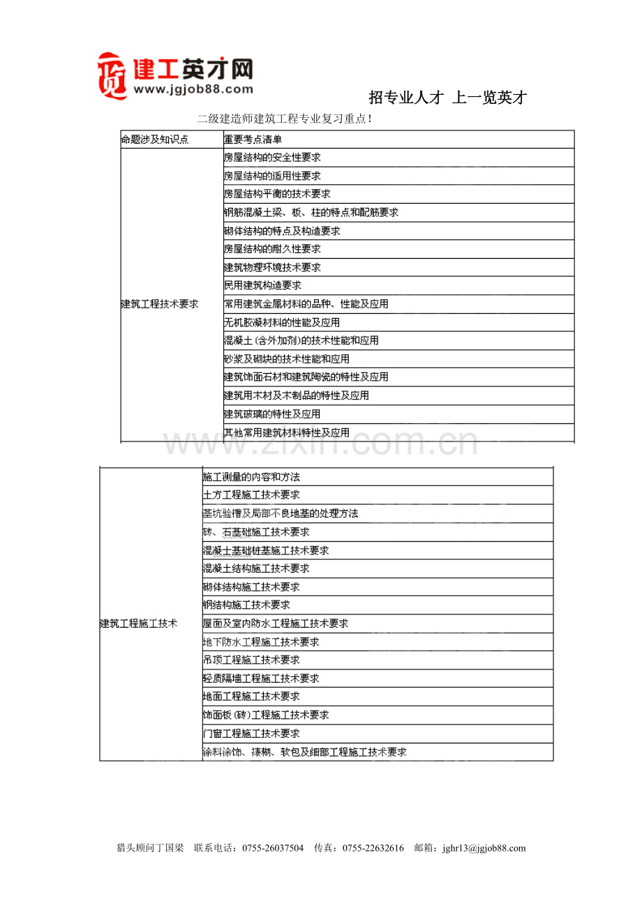 二级建造师建筑工程专业复习重点.doc_第1页