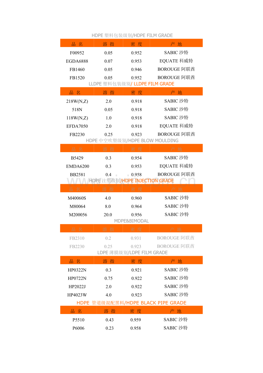 塑料原料常识.doc_第1页