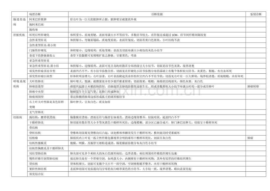 病理学切片复习表格.docx_第1页