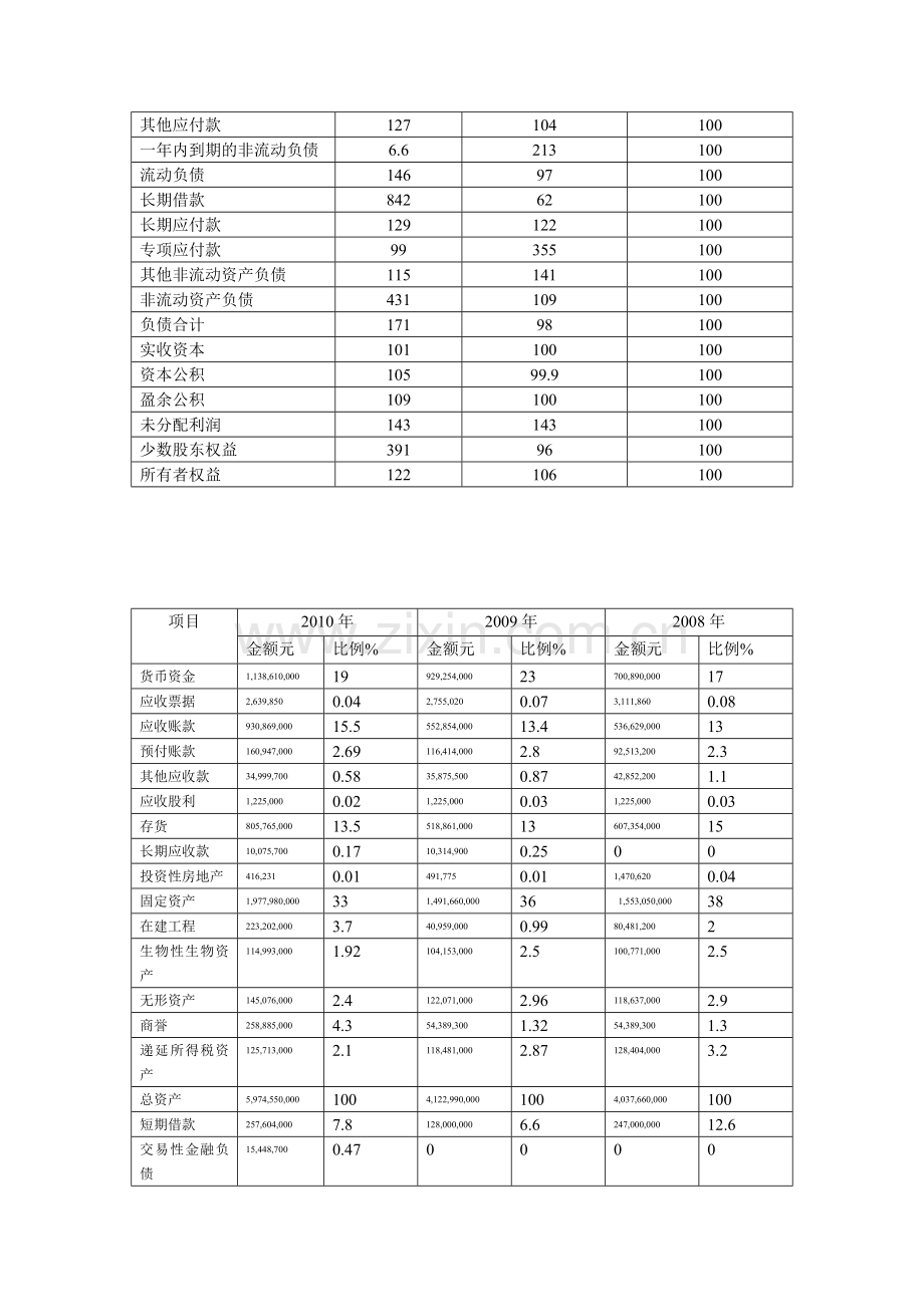 资产负债表及利润表趋势分析及结构百分比分析--2.doc_第3页