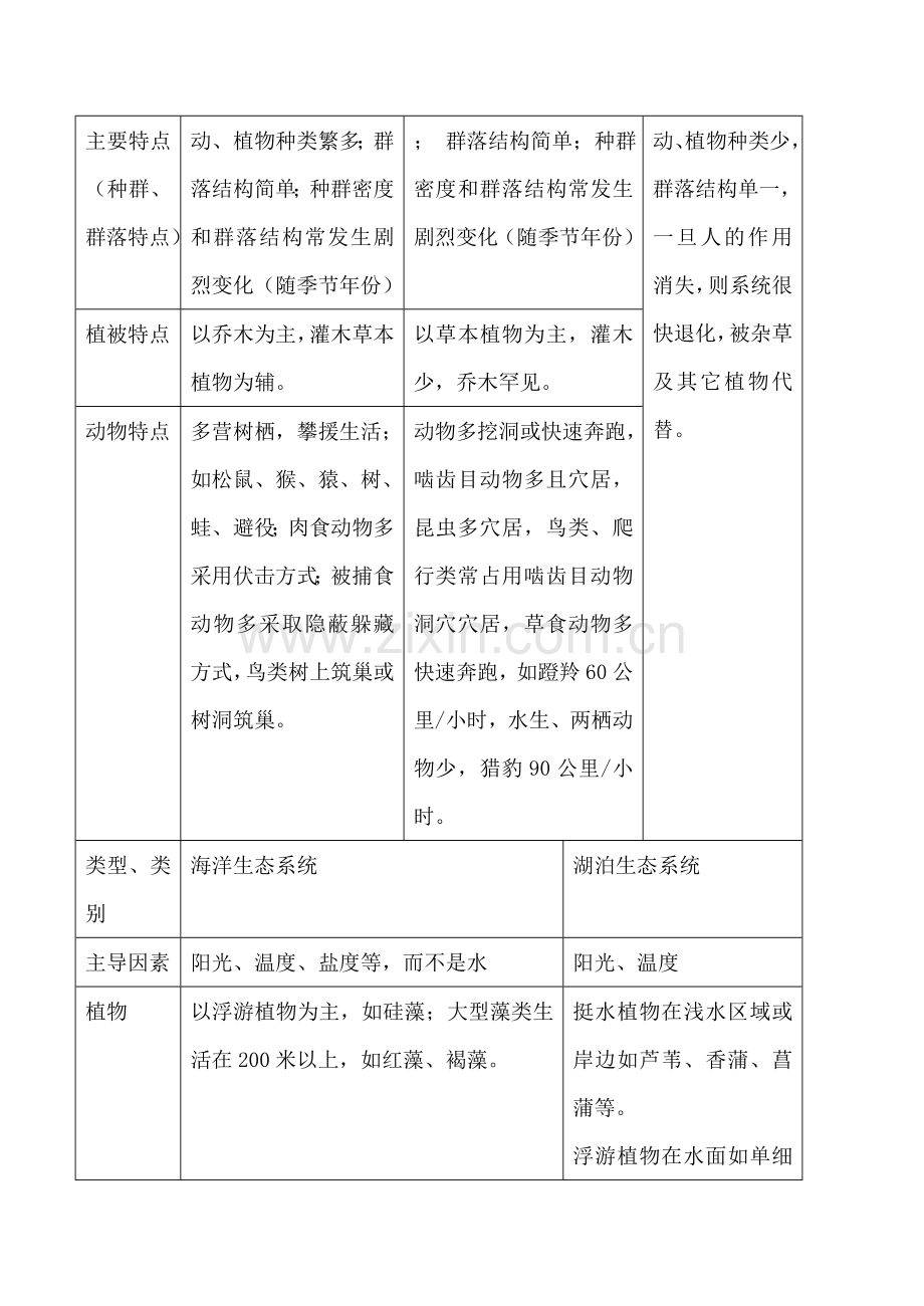 鲁教版七年级生物上册生物圈是最大的生态系统(1).doc_第3页