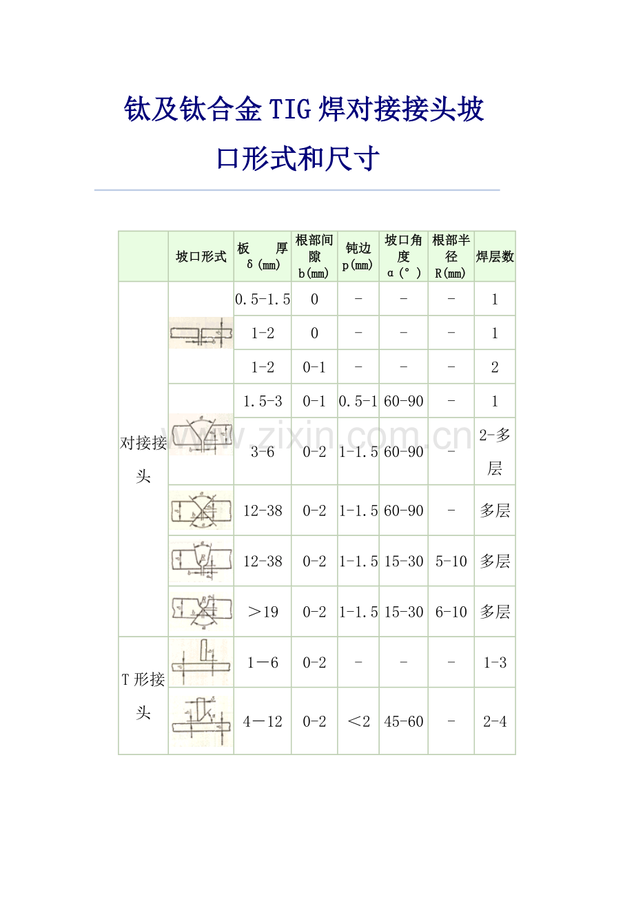 钛及钛合金TIG焊对接接头坡口形式及尺寸.doc_第1页