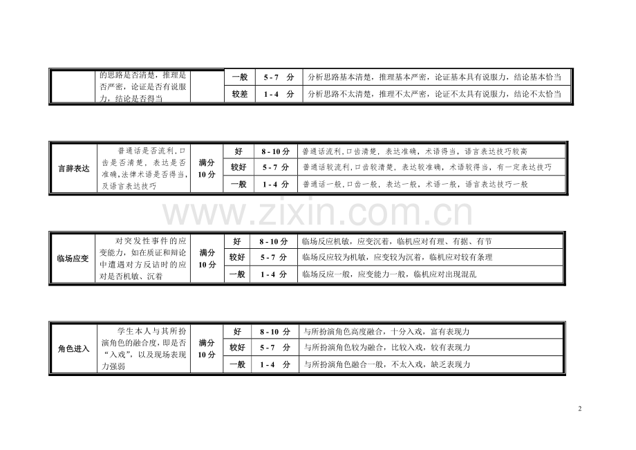 模拟法庭庭审评分细则与术语解释详表.doc_第2页