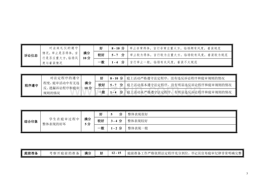 模拟法庭庭审评分细则与术语解释详表.doc_第3页