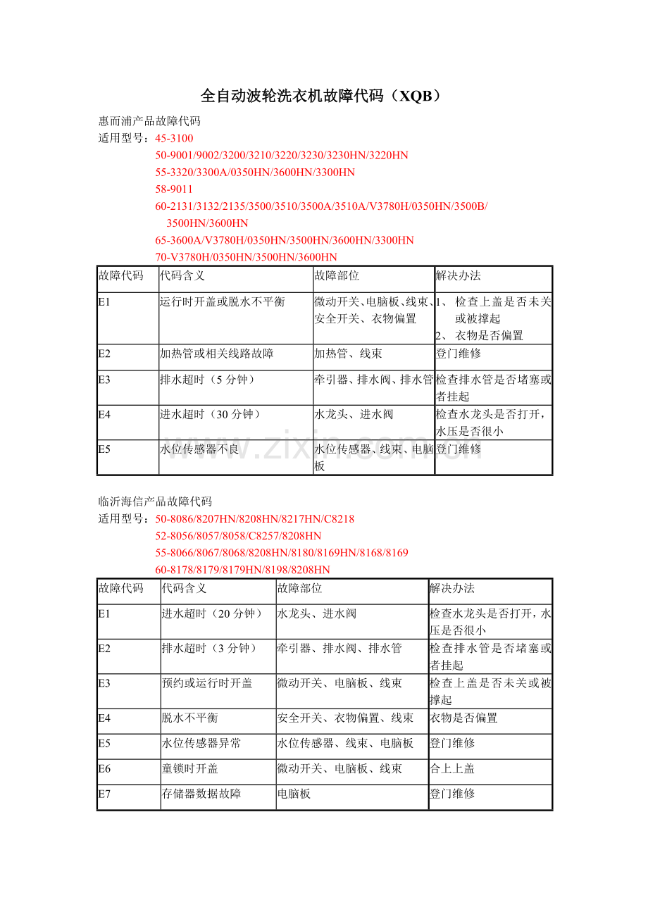 海信洗衣机故障代码汇总(1).doc_第1页