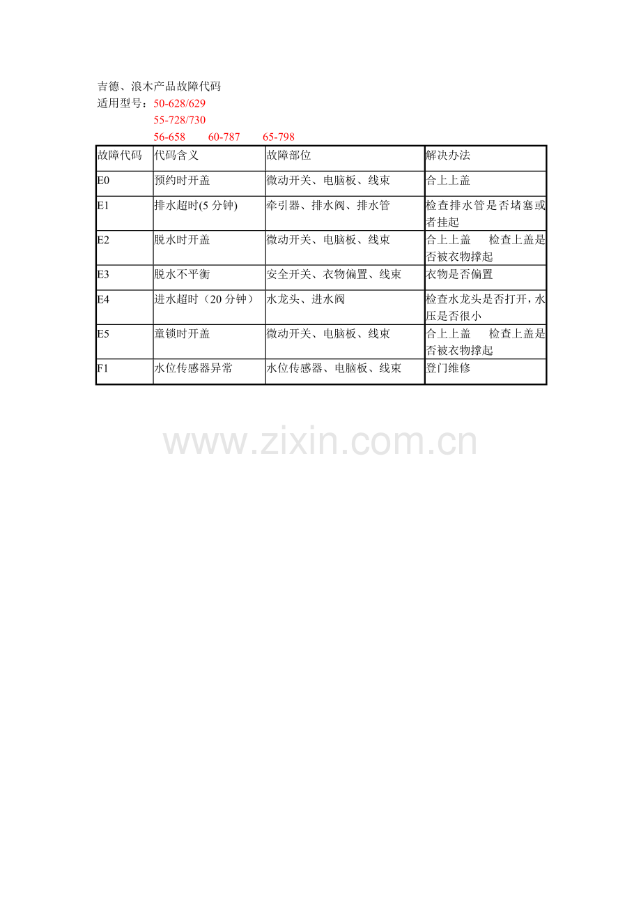 海信洗衣机故障代码汇总(1).doc_第2页