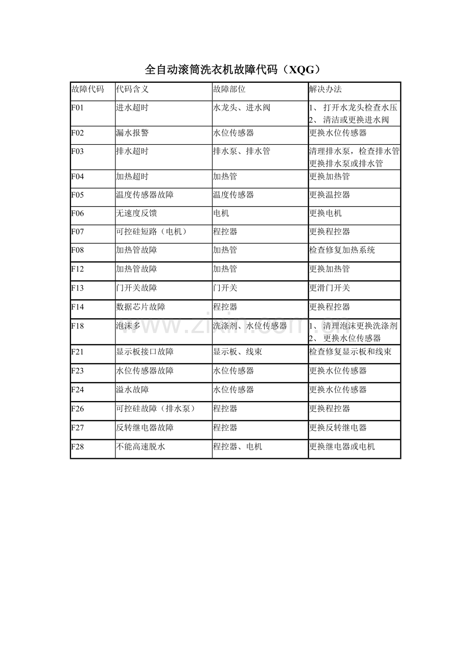 海信洗衣机故障代码汇总(1).doc_第3页