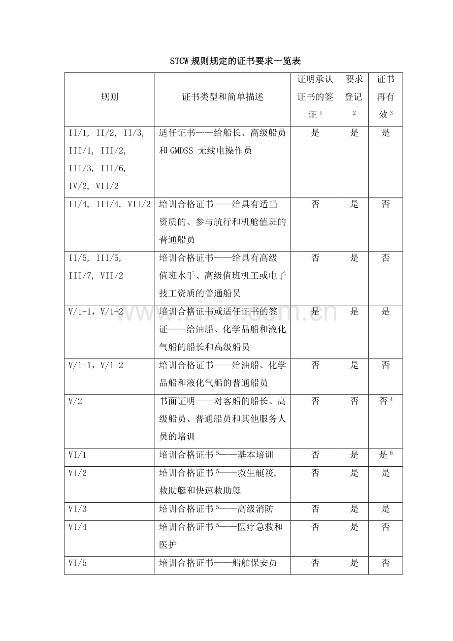 STCW公约2010年修正案(马尼拉修正案).doc_第3页