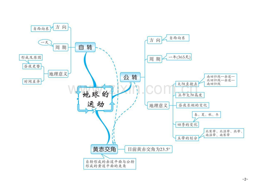 初中地理20组思维导图.doc_第2页