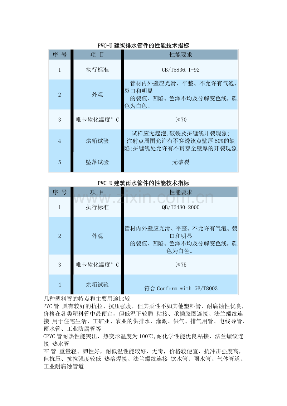 PE管,PP-R管、PVC-U管、HDPE管、PE-RT管 区别.doc_第1页