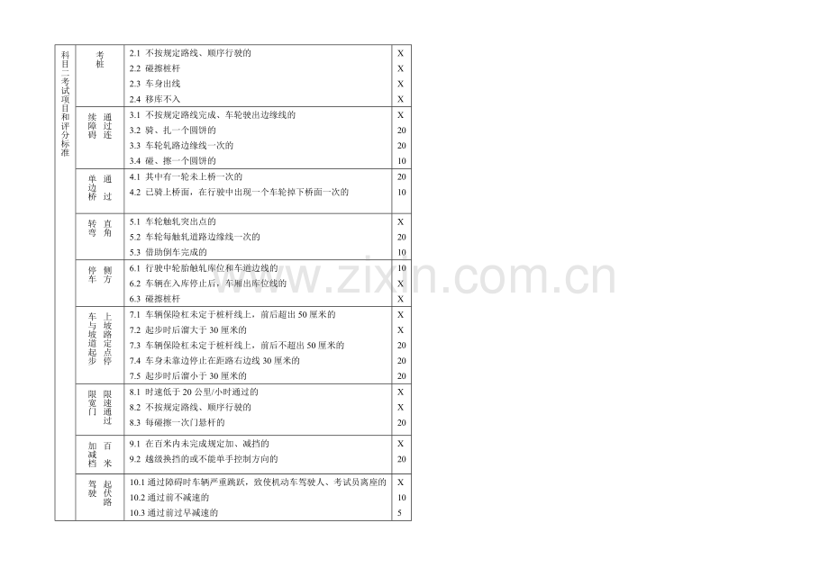 科目二考试项目及评分标准.doc_第1页